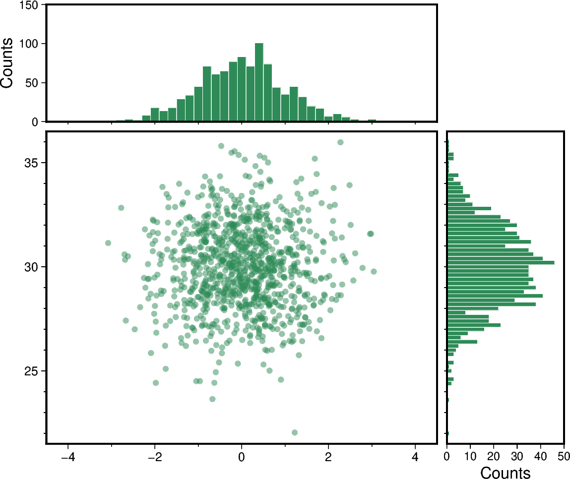scatter and histograms